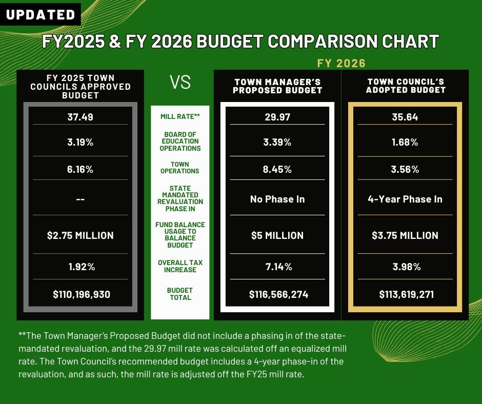 FY26 Budget Comparison_Adopted (Facebook Post)