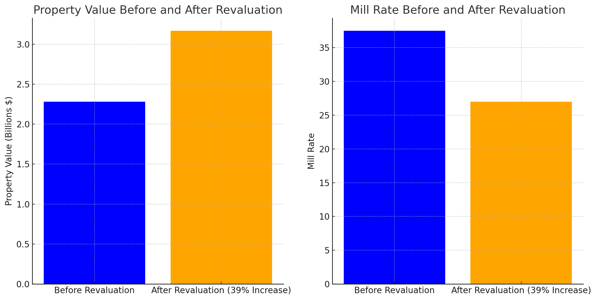 Bar Graph for Revaluation - in Billions